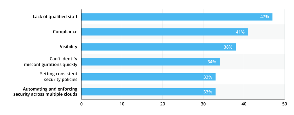 What are the biggest operational challenges in cloud management?